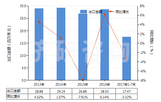 2013-2017年7月中國四環(huán)素鹽(HS29413012)出口總額及增速統(tǒng)計